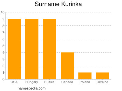 Familiennamen Kurinka