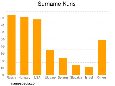 Surname Kuris