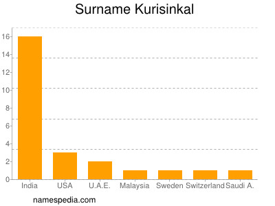 Familiennamen Kurisinkal