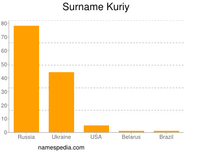 Familiennamen Kuriy