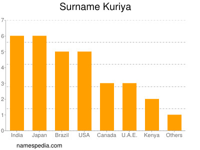 Surname Kuriya