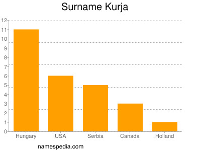 Familiennamen Kurja