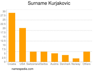 Familiennamen Kurjakovic