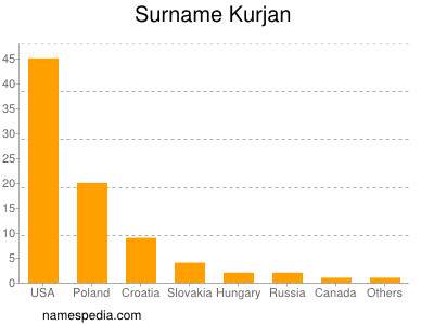 Familiennamen Kurjan