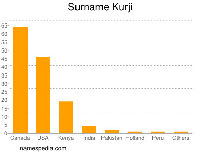 Familiennamen Kurji