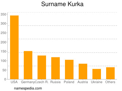 Surname Kurka