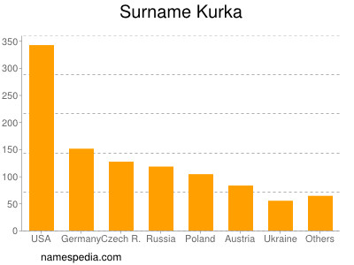 Familiennamen Kurka