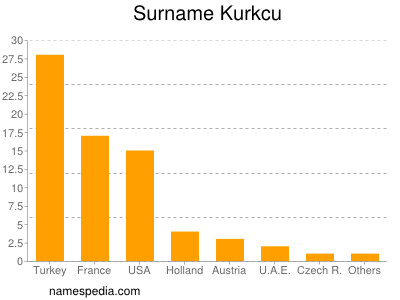 Surname Kurkcu
