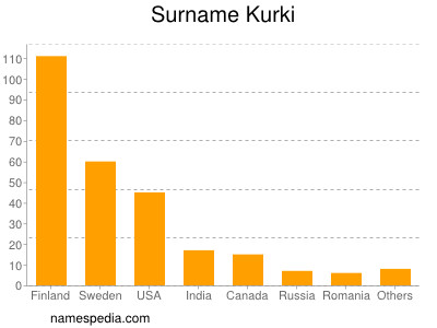 Familiennamen Kurki