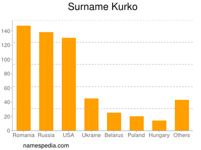 Familiennamen Kurko