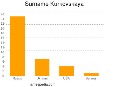 Familiennamen Kurkovskaya