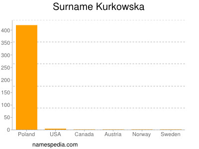 Surname Kurkowska