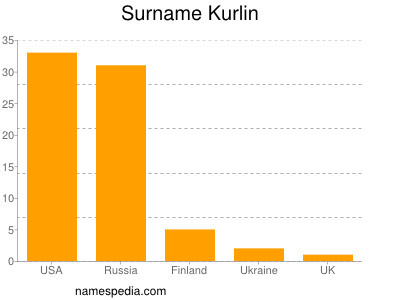 Familiennamen Kurlin