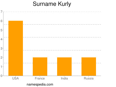 Familiennamen Kurly