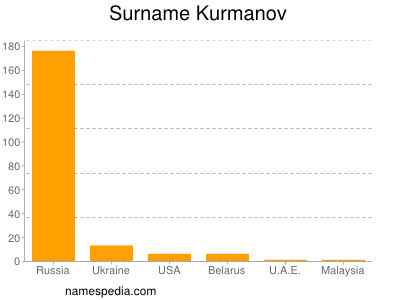 Surname Kurmanov