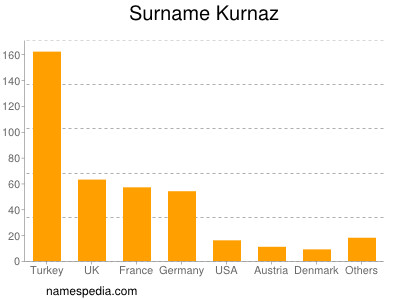 Familiennamen Kurnaz