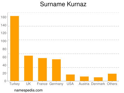 nom Kurnaz