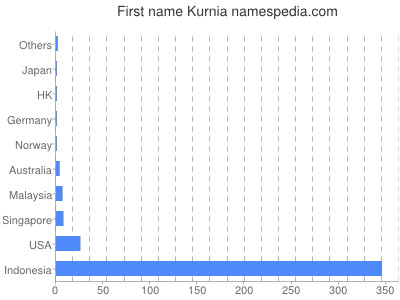 Vornamen Kurnia