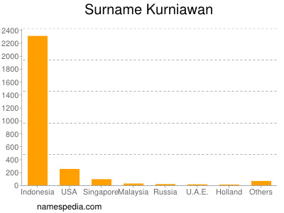 Familiennamen Kurniawan