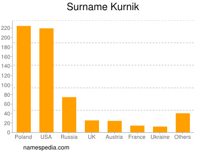 Familiennamen Kurnik