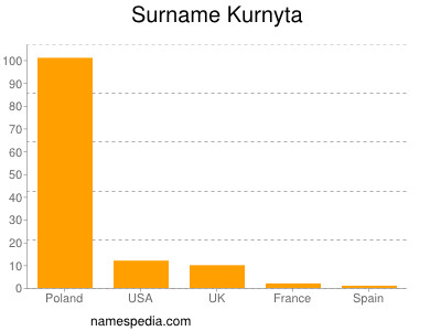 Familiennamen Kurnyta