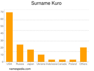 Familiennamen Kuro