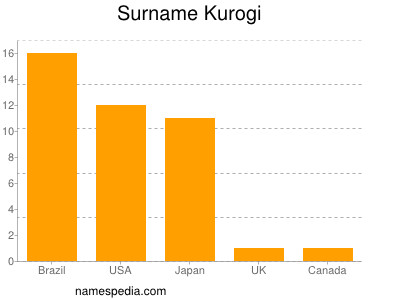 Familiennamen Kurogi