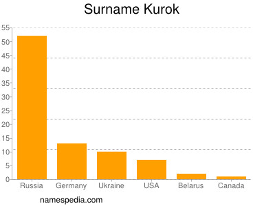 Familiennamen Kurok