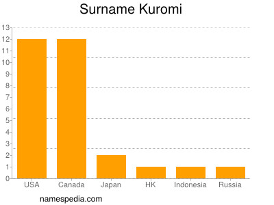 Familiennamen Kuromi