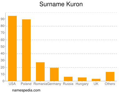 Familiennamen Kuron