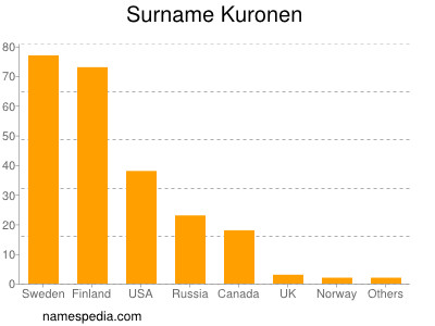 Familiennamen Kuronen