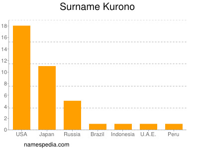 Familiennamen Kurono