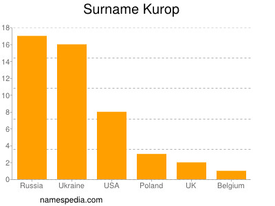 Familiennamen Kurop