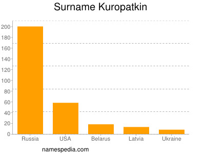 Familiennamen Kuropatkin