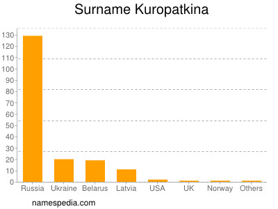 Surname Kuropatkina