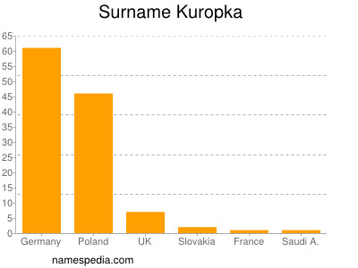 Surname Kuropka