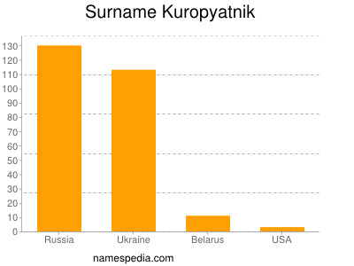 Surname Kuropyatnik
