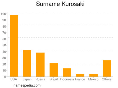 Surname Kurosaki