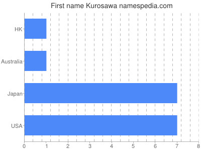 Vornamen Kurosawa