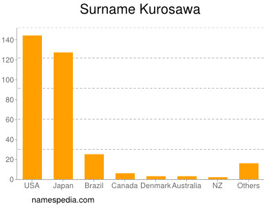 Familiennamen Kurosawa