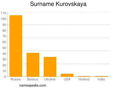Surname Kurovskaya