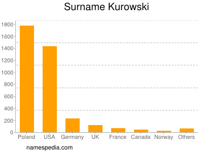 Familiennamen Kurowski