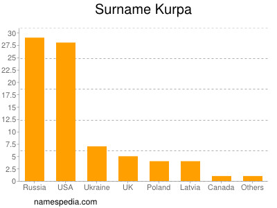 Familiennamen Kurpa
