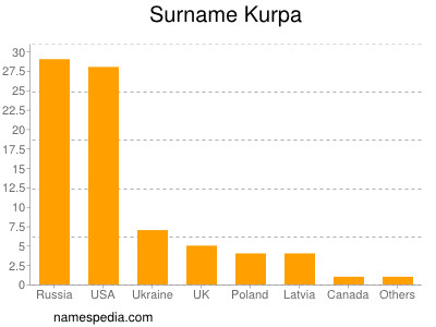 nom Kurpa