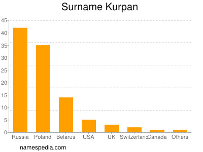 nom Kurpan