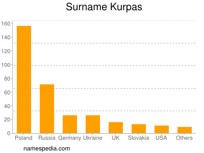 Familiennamen Kurpas