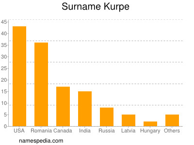 Familiennamen Kurpe