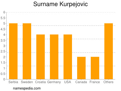 Familiennamen Kurpejovic