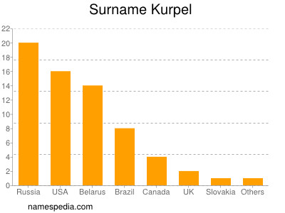 Familiennamen Kurpel