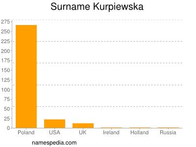 Familiennamen Kurpiewska